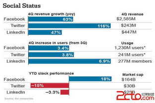 社交媒體巨頭業績對比 Facebook、Twitter與LinkedIn在網絡與信息安全軟件開發領域的表現